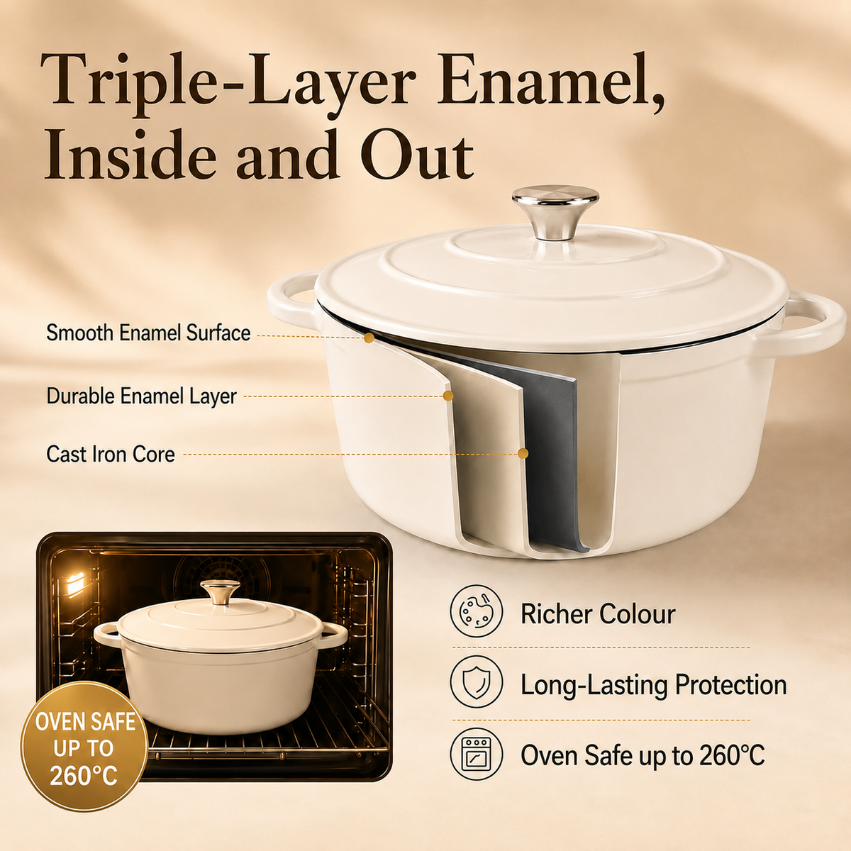 An off-white triple-layer enamel Dutch oven with a silver knob, shown with text callouts explaining its smooth enamel surface, durable enamel layer, and cast iron core. A small inset shows the pot inside an oven.
