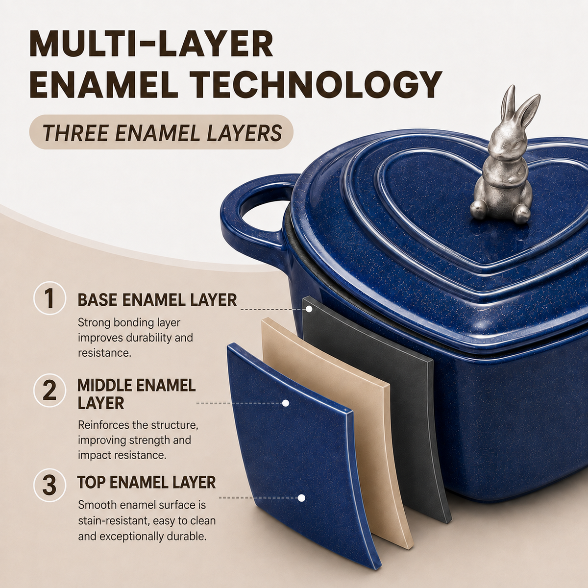 A blue enamel lidded pot with a small rabbit figurine on top, shown on a beige background with text explaining three enamel layers and callout lines pointing to layered panels.